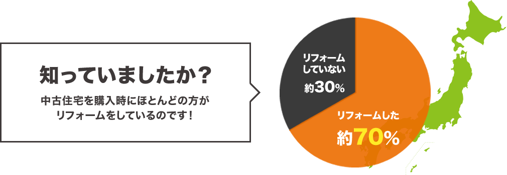 知っていましたか？中古住宅を購入時にほとんどの方がリフォームしているのです！