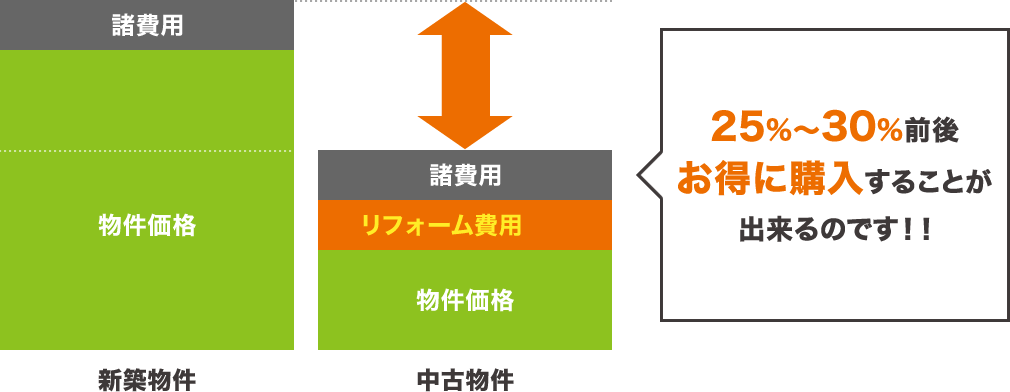 25%～30%前後お得に購入することが出来るのです！！